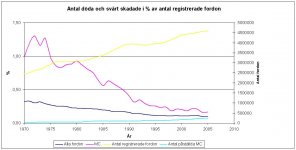 Döda och svårt skadade 70-05.JPG