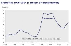 arb.lös_1976-2004.jpg