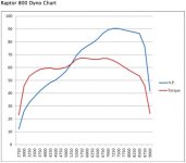 raptor800dyno.jpg
