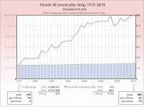 mordforsok_1975_2010.png