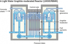 light-water-graphite-mod-reactor-lwgr.png