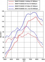 R1250GS-v-R1200GS-dyno-WOT.jpg