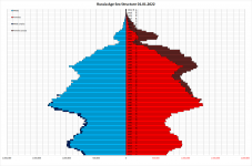 Russian_population_(demographic)_pyramid_(structure)_on_January,_1st,_2022.png