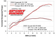 146-0406-zx10-dyno.JPG